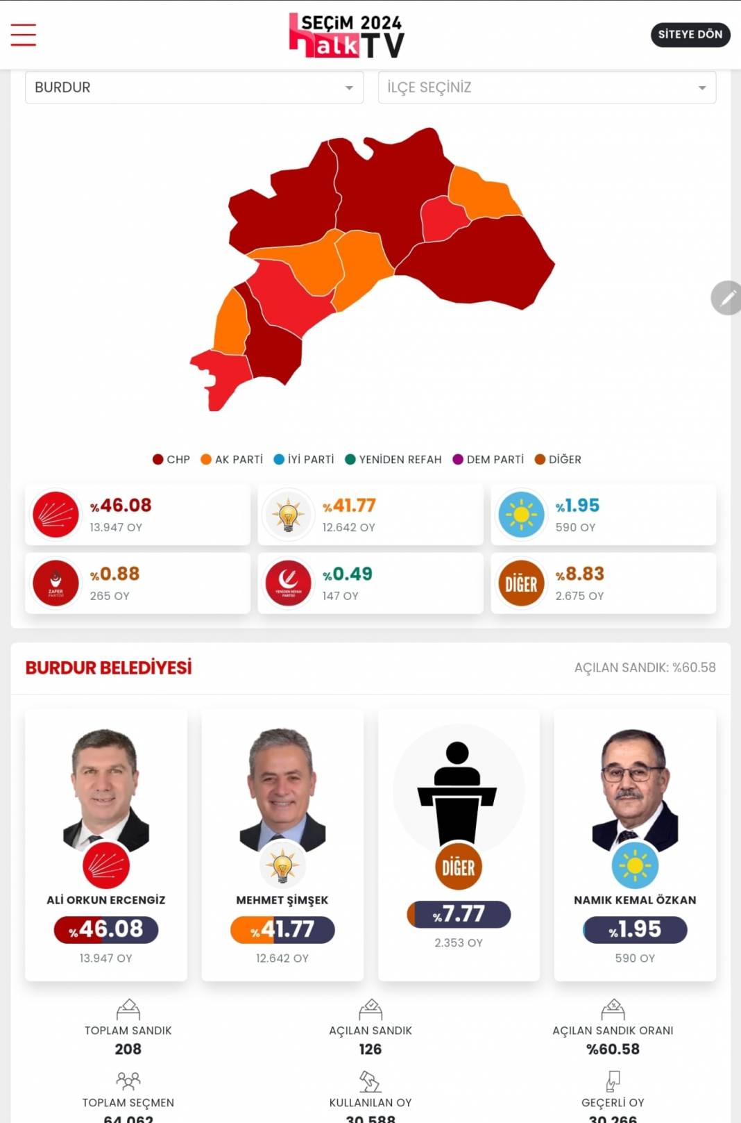 İşte Burdur'un 31 Mart Yerel Seçim Sonuçları! İl ve İlçe Sonuçları... 1